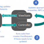 Functional ViewModels In Xamarin.Forms (Revision 2)